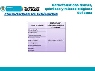 Características físicas,
químicas y microbiológicas
del agua
FRECUENCIAS DE VIGILANCIA

CARACTERÍSTICA
Heterótrofos
Coliformes
Termotolerantes
Escherichia coli
Pseudomona
aerouginosa
Cryptosporidium
parvum
Giardia

FRECUENCIA Y
NÚMERO MÍNIMO DE
MUESTRAS

Una muestra al año

 