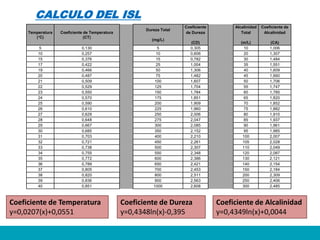 CALCULO DEL ISL
Temperatura
(°C)

Coeficiente de Temperatura
(CT)

5
10
15
17
19
20
21
22
23
24
25
26
27
28
29
30
31
32
33
34
35
36
37
38
39
40

0,130
0,257
0,376
0,422
0,466
0,487
0,509
0,529
0,550
0,570
0,590
0,610
0,629
0,648
0,667
0,685
0,703
0,721
0,738
0,755
0,772
0,789
0,805
0,820
0,836
0,851

Coeficiente de Temperatura
y=0,0207(x)+0,0551

Dureza Total
(mg/L)
5
10
15
25
50
75
100
125
150
175
200
225
250
275
300
350
400
450
500
550
600
650
700
800
900
1000

Coeficiente
de Dureza

Alcalinidad
Total

Coeficiente de
Alcalinidad

(CD)
0,305
0,606
0,782
1,004
1,306
1,482
1,607
1,704
1,784
1,851
1,909
1,960
2,006
2,047
2,085
2,152
2,210
2,261
2,307
2,348
2,386
2,421
2,453
2,511
2,563
2,608

(m/L)
10
20
30
35
40
45
50
55
60
65
70
75
80
85
90
95
100
105
110
120
130
140
150
200
250
300

(CA)
1,006
1,307
1,484
1,551
1,609
1,660
1,706
1,747
1,785
1,820
1,852
1,882
1,910
1,937
1,961
1,985
2,007
2,028
2,049
2,087
2,121
2,154
2,184
2,309
2,406
2,485

Coeficiente de Dureza
y=0,4348ln(x)-0,395

Coeficiente de Alcalinidad
y=0,4349ln(x)+0,0044

 