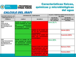 CALCULO DEL IRAPI
DESCRIPCCIÓN DE LOS
COMPONENTES DE LA
FÓRMULA

VCM
(Valor de las
Características
Microbiológicas del
agua)

Características físicas,
químicas y microbiológicas
del agua

CRITERIOS DEL COMPONENTE
CUMPLE

INCUMPLE

Cuando se cumple con los
valores aceptables de todas
las
características
microbiológicas señaladas
en la presente resolución

VALOR A TENER EN CUENTA EN ELCÁLCULO
DEL IRAPI
VALOR DEL
VALOR DEL
CUMPLIMIENTO
INCUMPLIMIENTO DEL
DEL CRITERIO
CRITERIO

Cero (0) %

Cuando no se cumple con
(2) de las características
microbiológicas
Cuando no se cumple con
todas las características
microbiológicas
VCR
(Valor Concentración
del Residual del
desinfectante en el
agua)

Cuando se cumple con el
valor aceptable del residual
del desinfectante señalado
en la presente resolución

Veinte (20)%
Cuarenta (40)%

Cero (0)%

Cuando el valor del residual
del desinfectante está por
encima del valor aceptado.

Quince (15)%

Cuando el valor del residual
del desinfectante está por
debajo del valor aceptado.

Treinta (30)%

 