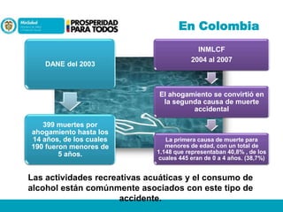 En Colombia
DANE del 2003

INMLCF
2004 al 2007

El ahogamiento se convirtió en
la segunda causa de muerte
accidental
399 muertes por
ahogamiento hasta los
14 años, de los cuales
190 fueron menores de
5 años.

La primera causa de muerte para
menores de edad, con un total de
1.148 que representaban 40,8% , de los
cuales 445 eran de 0 a 4 años. (38,7%)

Las actividades recreativas acuáticas y el consumo de
alcohol están comúnmente asociados con este tipo de
accidente.

 