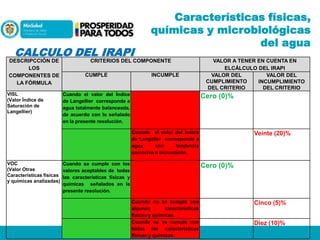 CALCULO DEL IRAPI
DESCRIPCCIÓN DE
LOS
COMPONENTES DE
LA FÓRMULA
VISL
(Valor Índice de
Saturación de
Langellier)

Características físicas,
químicas y microbiológicas
del agua

CRITERIOS DEL COMPONENTE
CUMPLE

INCUMPLE

Cuando el valor del Índice
de Langellier corresponde a
agua totalmente balanceada,
de acuerdo con lo señalado
en la presente resolución.

VALOR A TENER EN CUENTA EN
ELCÁLCULO DEL IRAPI
VALOR DEL
VALOR DEL
CUMPLIMIENTO
INCUMPLIMIENTO
DEL CRITERIO
DEL CRITERIO

Cero (0)%

Cuando el valor del Índice
de Langelier corresponde a
agua
con
tendencia
corrosiva o incrustante.
VOC
Cuando se cumple con los
(Valor Otras
valores aceptables de todas
Características físicas las características físicas y
y químicas analizadas)
químicas señalados en la
presente resolución.

Veinte (20)%

Cero (0)%

Cuando no se cumple con
algunas
características
físicas y químicas.
Cuando no se cumple con
todas las características
físicas y químicas.

Cinco (5)%

Diez (10)%

 