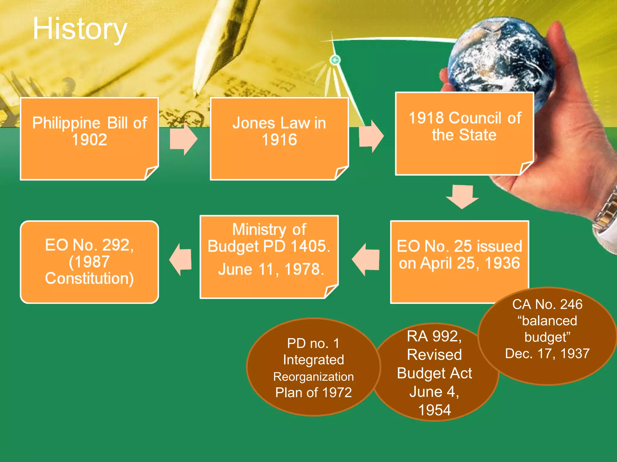 History RA 992, Revised Budget Act June 4, 1954 CA No. 246 “balanced budget” Dec. 17, 1937 PD no. 1 Integrated  Reorganization  Plan of 1972 