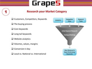 Research your Market Category
 Customers, Competitors, Keywords
 The buying process
 Core keywords
 Long tail keywords
 Website analytics
 Volumes, values, margins
 Conversion is key
 Local vs. National vs. International
1
 