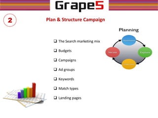 Plan & Structure Campaign
 The Search marketing mix
 Budgets
 Campaigns
 Ad groups
 Keywords
 Match types
 Landing pages
2
 