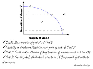 Production Possibility Curve
