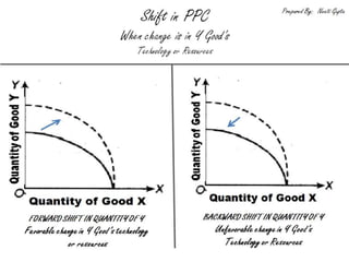 Production Possibility Curve Shift