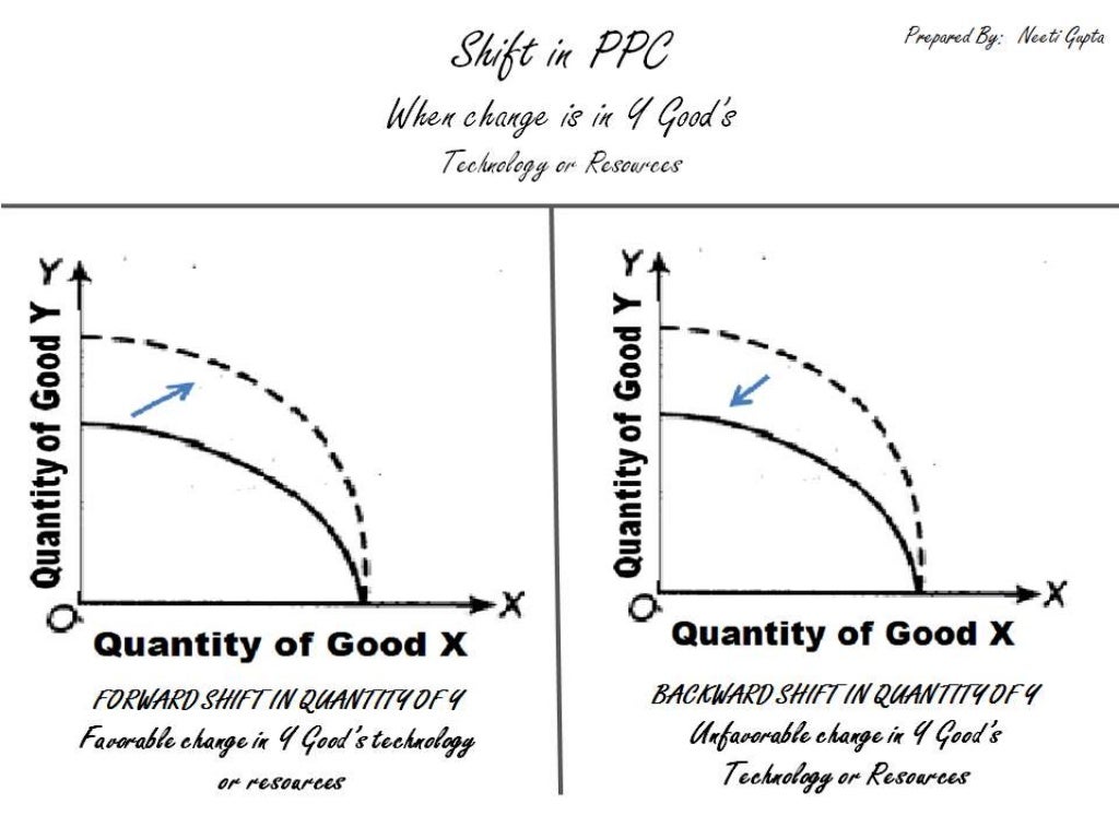 Production possibility curve examples questions answers pdf anidun