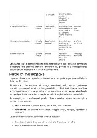 + profumi quasi varianti,
eccetto i
sinonimi) in
qualsiasi
ordine.
Corrispondenza frase "Parola
chiave"
"Profumi da
donna"
Sono le parole
chiave seguite
dalla frase o
da varianti
vicine a quella
frase.
profumi
per
donna
Corrispondenza esatta [Parola
chiave]
[profumi da
donna]
Sono la frase
esatta e le
varianti vicine
di quella frase
esatta.
profumi
da donna
Partita negativa -parola
chiave
Donne Qualsiasi
ricerca senza
la parola
chiave.
Amouage
Epic Man
Utilizzando i tipi di corrispondenza delle parole chiave, puoi aiutare a controllare
le ricerche che possono attivare l'annuncio. Più precisa è la corrispondenza
parola-parola, maggiore è il tasso di conversione.
Parole chiave negative
Le parole chiave a corrispondenza inversa sono una parte importante dell'elenco
delle parole chiave.
Si assicurano che un annuncio venga visualizzato solo per un particolare
prodotto venduto dal venditore. Fungono da filtri pubblicitari. Una parola chiave
a corrispondenza inversa garantisce che un annuncio non venga visualizzato
per quel particolare termine e raggiunga solo il miglior pubblico potenziale.
Ad esempio, ecco un elenco di parole chiave a corrispondenza inversa tipiche
per libri e produzione:
• Libri - Download, audiolibri, Kindle, eBook, film, film, DVD e CD.
• Produzione - di seconda mano, usata, noleggio, affitto, noleggio, riparazione e
assistenza.
Le parole chiave a corrispondenza inversa possono:
• Impedire agli utenti di cercare altri prodotti che il venditore non offre.
• Aiuta a evitare di pagare per clic inutili.
 