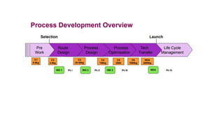 Ppc Clearing Process ppc-process chemistry introduction (5).pptx