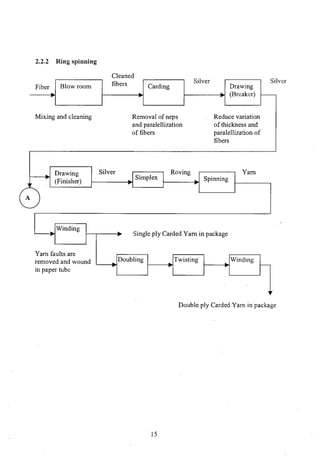 2.2.2 Ring spinning
S'lver
Cleaned
fibers SIlver I
Fiber Blow room Carding Drawing
. (Breaker) -
Mixing and cleaning Removal of neps Reduce variation
and paralellization of thickness and
of fibers paralellization of
fibers
Drawing Silver
ISimplex I Roving Yarn
(Finisher) Spinning
.
Winding
Single ply Carded Yarn in package
.
Yarn faults are
removed and wound ~Doubling Twisting Winding
. -
in paper tube
Double ply Carded Yarn in package
15
 