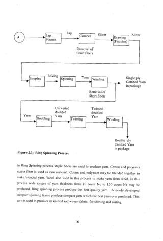 Lap
Former
Lap
Comber Sliver Sliver
Drawing
(Finisher)
Removal of
Short fibers
ngle ply
ombed Yam
package
R
Simplex
ovmg
Spinning
Yarn
Winding Si
. ~
C
m
Removal of
Short fibers
Untwisted Twisted
doubled doubled
Yam Yam Yam
Doubling Twisting Winding
-
Figure 2.3: Ring Spinning Process
Double ply
Combed Yarn
in package
In Ring Spinning process staple fibers are used to produce yam. Cotton and polyester
staple fiber is used as raw material. Cotton and polyester may be blended together to
make blended yam. Wool also used in this process to make yarn from wool. In this
process wide ranges of yam thickness from 10 count Ne to 150 count Ne may be
produced. Ring spinning process produce the best quality yam. A newly developed
compact spinning frame produce compact yam which the best yam ever produced. This
yarn is used to produce in knitted and woven fabric for shirting and suiting.
16
 