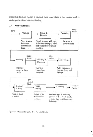 appearance. Spandex (Lycra) is produced from polyurethane in this process which is
used to produced fancy yam and hosiery.
2.3 Weaving Process
d
Grey
Yam
fabric
. Warping Sizing & Weaving
~
Beaming
Yam is taken Starch is added with yam Weaving is
from cone to increase strength, dried done in looms
intermediate and beamed for weaving
beam machine
Grey Grey
Desizing
fabric
Scouring &
fabric
Mercerizing
L--.
Bleaching
Starch is Fabric is NaOH treatment to
removed from cleaned and increase luster and
fabric bleached strength.
Dyed /
printed
fabric
L--. Dyeing / Width ~ Finishing
~
Finishe
Printing
~
Setting Fabric
Fabric is dyed
or printed
Width of the
fabric made
uniform
Different type of finishing
process such as Pitch finish,
wrinkle free, soft finish, wax
finish etc.
Figure 2.5: Process for Solid dyed / printed fabric
18
•
 