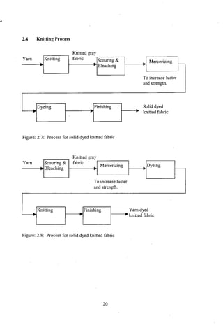 2.4 Knitting Process
Knitted gray
Yam Knitting fabric Scouring & Mercerizing
Bleaching
-
To increase luster
and strength.
Dyeing Finishing Solid dyed
knitted fabric
Figure: 2.7: Process for solid dyed knitted fabric
Knitted gray
Yam Scouring & fabric
Mercerizing Dyeing
Bleaching -
To increase luster
and strength.
Knitting Finishing Yam dyed
knitted fabric
Figure: 2.8: Process for solid dyed knitted fabric
20
 