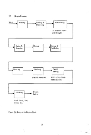 2.5 Denim Process
Yarn Warping Souring & Mercerizing
~
Bleaching
To increase luster
and strength.
Sizing & Dyeing Drying &
Beaming
~
Oxidizing
Weaving Desizing Width
setting
Starch is removed Width of the fabric
made uniform
Finishing Denim
~ Fabric
Pitch finish, soft
finish, etc.
Figure 2.6: Process for Denim fabric
21
1".
 