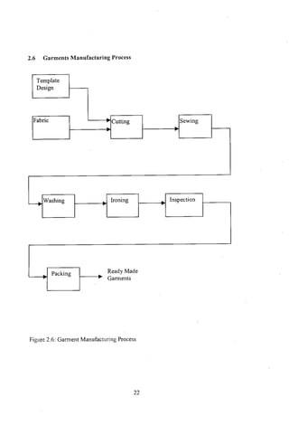 2.6 Garments Manufacturing Process
Template
Design
Fabric Cutting Sewing
.Washing Ironing Inspection
Packing . Ready Made
Garments
Figure 2.6: Garment Manufacturing Process
22
 