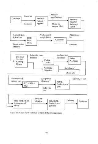 Order for
Customer
Garments
Beximco
Fashion I
Apparel
Analyze
specifications
Order for
sample fabric
Beximco
Textile I
Knitting I
Denim
Acceptance
by
Production of
I f: b .
Analyze spec.
&fi d t
In ou BTD samp e a flC
Prod. Customer
~
Construction
Dept.
customer
of fabric
.
Indent for raw Analyze yam
Beximco material parameter Padma
Textilel
. Padma ~
-. Knitting I Textile
Prod dept.
Denim
Chemical Sunnlie. of
Suppliers
1
chemical.
Production of Acceptance Delivery of yam
sample yam of sample PTML
. BTL/BDLI
Production of
BKL
yam
Order for
yam
Delivery
Delivery
BTL IBKL I BDL of fabric BFLI BAL Customer
------. Production of Production of
fabric garments
--,.
Figure 4.1: Chain from customer ofRMG to Spinning process.
49
 