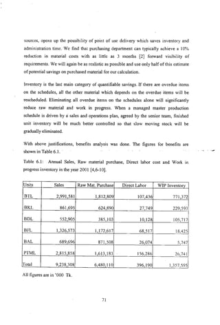 sources, opens up the possibility of point of use delivery which saves inventory and
administration time. We find that purchasing department can typically achieve a 10%
reduction in material costs with as little as 3 months [2] forward visibility of
requirements. We will again be as realistic as possible and use only half of this estimate
of potential savings on purchased material for our calculation.
Inventory is the last main category of quantifiable savings. If there are overdue items
on the schedules, all the other material which depends on the overdue items will be
rescheduled. Eliminating all overdue items on the schedules alone wiIl significantly
reduce raw material and work in progress. When a managed master production
schedule is driven by a sales and operations plan, agreed by the senior team, finished
unit inventory wi!! be much better controlled so that slow moving stock will be
gradually eliminated.
With above justifications, benefits analysis was done. The figures for benefits are
shown in Table 6.1. .
Table 6.1: Annual Sales, Raw material purchase, Direct labor cost and Work In
progress inventory in the year 200 I [4,6-1OJ.
Units Sales Raw Mat. Purchase Direct Labor WIP lnventorv
BTL 2,991,581 1,812,809 107,436 771,372
BKL 861,695 624,890 27,749 229,593
BOL 552,905 385,103 10,128 105,717
BFL 1,326,573 1,172,617 68,517 18,425
BAL 689,696 871,508 26,074 5,747
PTML 2,815,858 1,613,183 156,286 26,741
.
Total 9,238,308 6,480,110 396,190 ],357,595
All figures are in '000 Tk.
7]
 