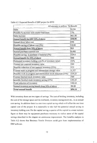 Table 6.2: Expected Benefit ofERP project for BTD
TklBenefit
J~,238
1
All amounts in million
1 _u
ilSales
1
IPossible % increase with shorter lead times J.5%
,
I
. .
"
I~ncrease 11461.90 i
IIAnnualbenefit for ERP 50% of above
.
11230.95 1
I[Annualdirect labor cost 11396 I
[Possible saving oflabour cost (5%) 1[18.80
I
I
IIAnnUa!benefit from 50% of above .. . ...... .1[9.9.
I
---- -- .". j
IAnnual purchase material cost ]6,480. J
I[Possiblesaving in purchase of material (5%) ..J[324.0 ~
I __
..
IIAnnualbenefit fro 50% of above ![162. I
. J
I[Esti~ated inventory holding (;o~t(% of inv~n~~ryv.al~~) [ I(jo;"
..
'ICurrent raw material inventory value 1540 . ..
ilp~~~ibl~.~ed.u~;ion
.of raw ~at~;:;~l in;~ntory.(250;0)... .. .[135
![Currentwork in progress and intermediate storage value jl}52 ....
f .. .. .. .... ... . ... .. .... ... ..... . ...
i[Possible work in pr()gress andintermediatestoc~ re.du(;tic)fi
(25%) 133<).2~
....
!ICurrentfinished stock inventory value .1769 ...
,
.__._-- __ - I
i[p?~siblefinished stock invent?ry s.avifl~.(2~~) HUJ19~:.2.5.
I
!
.-----.-.-
!I-r:0tlll
reduction of inventory 1106.64.
ilAnnual inventory saving benefit f;om 50% .~i~bov.e .: .. .
153.32 .
.. . --- ..
ilTotal annual benefit ._----,- - _.__ . -_ .. .. _. .•[~.5~:l4....
---._- - --.- -
With inventory there are two types of savings. The cost of holding inventory, including
the cost of the storage space and its overheads, inventory management etc., is an annual
cost saving. In addition there is a one time capital saving which will offset the one time
capital cost of the project. It is reasonable to take half the potential annual saving in
inventory holding cost. For the capital saving, a quarter of the capital is a more realistic
figure as there may be equipment purchases necessary to realize some of the capital
savings described in the chapter on continuous improvement. The benefits analysis in
Table 6.2 shows that Beximco Textile Division could gain from implementation of
ERP software.
72
 