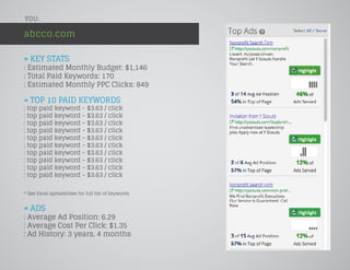 » KEY STATS
: Estimated Monthly Budget: $1,146
: Total Paid Keywords: 170
: Estimated Monthly PPC Clicks: 849
» TOP 10 PAID KEYWORDS
: top paid keyword - $3.63 / click
: top paid keyword - $3.63 / click
: top paid keyword - $3.63 / click
: top paid keyword - $3.63 / click
: top paid keyword - $3.63 / click
: top paid keyword - $3.63 / click
: top paid keyword - $3.63 / click
: top paid keyword - $3.63 / click
: top paid keyword - $3.63 / click
: top paid keyword - $3.63 / click
* See Excel spreadsheet for full list of keywords
» ADS
: Average Ad Position: 6.29
: Average Cost Per Click: $1.35
: Ad History: 3 years, 4 months
abcco.com
YOU:
 