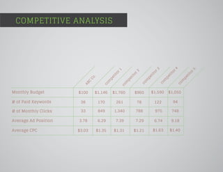 com
petitor
1
com
petitor
2
com
petitor
4
com
petitor
3
COMPETITIVE ANALYSIS
com
petitor
5
Monthly Budget
ABC
Co.
# of Paid Keywords
# of Monthly Clicks
Average Ad Position
Average CPC
$100 $1,146 $1,760 $960 $1,590 $1,050
38 170 261 78 122 94
33 849 1,340 788 975 748
3.78 6.29 7.39 7.29 6.74 9.18
$3.03 $1.35 $1.31 $1.21 $1.63 $1.40
 