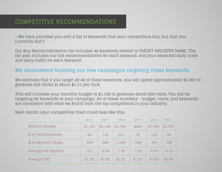 COMPETITIVE RECOMMENDATIONS
» We have provided you with a list of keywords that your competitors buy, but that you
currently don’t.
Our Buy Recommendation list includes 48 keywords related to TARGET INDUSTRY NAME. The
list also includes our bid recommendations for each keyword, and your expected daily costs
and daily traffic for each keyword.
We recommend building out new campaigns targeting these keywords.
We estimate that if you target all 48 of these keywords, you will spend approximately $1,000 to
generate 826 clicks at about $1.21 per click.
This will increase your monthly budget to $1,100 to generate about 859 visits. You will be
targeting 86 keywords in your campaign. All of these numbers - budget, visits, and keywords -
are consistent with what we found from the top competitors in your industry.
Next month, your competitive chart could look like this:
Monthly Budget
ABC Co.
# of Paid Keywords
# of Monthly Clicks
Average Ad Position
Average CPC
$1,100 $1,146 $1,760 $960 $1,590 $1,050
86 170 261 78 122 94
859 849 1,340 788 975 748
6.5 6.29 7.39 7.29 6.74 9.18
$1.28 $1.35 $1.31 $1.21 $1.63 $1.40
COMP. 1 COMP. 2 COMP. 3 COMP. 4 COMP. 5
 