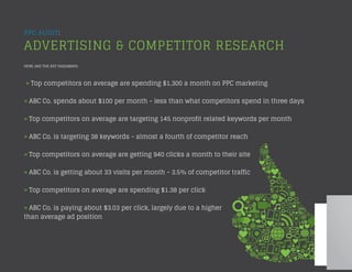 PPC AUDIT:
ADVERTISING & COMPETITOR RESEARCH
HERE ARE THE KEY TAKEAWAYS:
» Top competitors on average are spending $1,300 a month on PPC marketing
» ABC Co. spends about $100 per month - less than what competitors spend in three days
» Top competitors on average are targeting 145 nonprofit related keywords per month
» ABC Co. is targeting 38 keywords - almost a fourth of competitor reach
» Top competitors on average are getting 940 clicks a month to their site
» ABC Co. is getting about 33 visits per month - 3.5% of competitor traffic
» Top competitors on average are spending $1.38 per click
» ABC Co. is paying about $3.03 per click, largely due to a higher
than average ad position
 