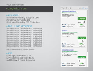» KEY STATS
: Estimated Monthly Budget: $1,146
: Total Paid Keywords: 170
: Estimated Monthly PPC Clicks: 849
» TOP 10 PAID KEYWORDS
: top competitor paid keyword - $3.63 / click
: top competitor paid keyword - $3.39 / click
: top competitor paid keyword - $0.78 / click
: top competitor paid keyword - $6.21 / click
: top competitor paid keyword - $7.40 / click
: top competitor paid keyword - $4.34 / click
: top competitor paid keyword - $1.18 / click
: top competitor paid keyword - $7.12 / click
: top competitor paid keyword - $5.31 / click
: top competitor paid keyword - $0.78 / click
* See Excel spreadsheet for full list of keywords
» ADS
: Average Ad Position: 6.29
: Average Cost Per Click: $1.35
: Ad History: 3 years, 4 months
competitor.com
YOUR COMPETITION:
 