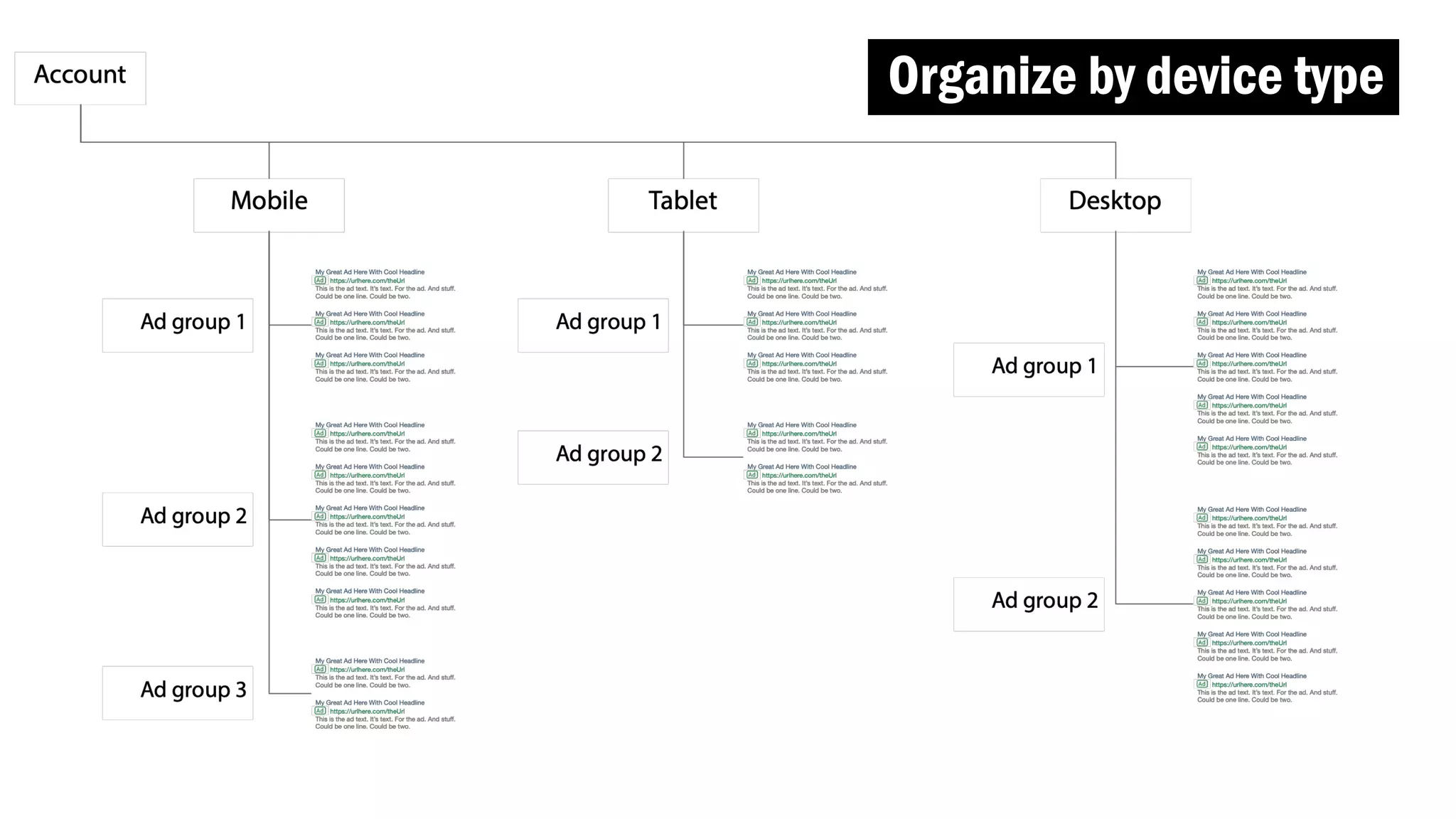 SEPARATE CAMPAIGNS FOR DEVICES
Organize by device type
 