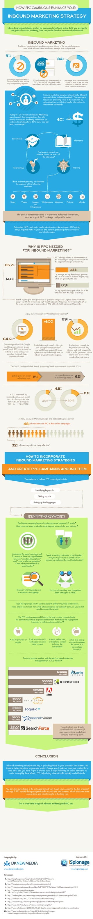 Why PPC is Important for Inbound Marketing