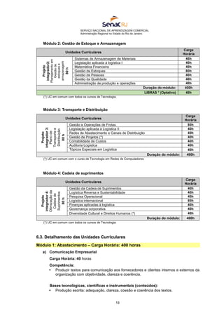 SERVIÇO NACIONAL DE APRENDIZAGEM COMERCIAL
Administração Regional no Estado do Rio de Janeiro
15
Módulo 2: Gestão de Estoque e Armazenagem
Unidades Curriculares
Carga
Horária
Projeto
integrador2:
Planejamento
em
Gestão
de
estoques
e
armazenage
m
80
h
Sistemas de Armazenagem de Materiais 40h
Legislação aplicada à logística I 40h
Matemática Financeira 40h
Gestão de Estoques 80h
Gestão de Pessoas 40h
Gestão da Qualidade 40h
Administração de produção e operações 40h
Duração do módulo: 400h
LIBRAS * (Optativa) 40h
(*) UC em comum com todos os cursos de Tecnologia.
Módulo 3: Transporte e Distribuição
Unidades Curriculares
Carga
Horária
Projeto
integrador
3:
Plano
de
Transporte
e
Distribuição
80
h
Gestão e Operações de Frotas 80h
Legislação aplicada à Logística II 40h
Redes de Abastecimento e Canais de Distribuição 40h
Gestão de Projetos (*) 40h
Contabilidade de Custos 40h
Auditoria Logística 40h
Tópicos Especiais em Logística 40h
Duração do módulo: 400h
(*) UC em comum com o curso de Tecnologia em Redes de Computadores
Módulo 4: Cadeia de suprimentos
Unidades Curriculares
Carga
Horária
Projeto
integrador
4:
Otimização
da
Cadeia
de
Suprimentos
80
h
Gestão da Cadeia de Suprimentos 40h
Logística Reversa e Sustentabilidade 40h
Pesquisa Operacional 40h
Logística internacional 80h
Finanças aplicadas à logística 40h
Governança corporativa 40h
Diversidade Cultural e Direitos Humanos (*) 40h
Duração do módulo: 400h
(*) UC em comum com todos os cursos de Tecnologia.
6.3. Detalhamento das Unidades Curriculares
Módulo 1: Abastecimento – Carga Horária: 400 horas
a) Comunicação Empresarial
Carga Horária: 40 horas
Competência:
 Produzir textos para comunicação aos fornecedores e clientes internos e externos da
organização com objetividade, clareza e coerência.
Bases tecnológicas, científicas e instrumentais (conteúdos):
 Produção escrita: adequação, clareza, coesão e coerência dos textos.
 