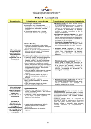 SERVIÇO NACIONAL DE APRENDIZAGEM COMERCIAL
Administração Regional no Estado do Rio de Janeiro
52
Módulo 1 – Abastecimento
Competências Indicadores de competências Procedimentos/ Instrumentos de avaliação
Definir políticas de
abastecimento de
materiais, produtos e
serviços de forma
colaborativa e
coordenada com os
fornecedores.
Comunicação empresarial
 Produz textos para comunicação aos
fornecedores e clientes internos e externos da
organização com objetividade, clareza e
coerência.
 Comunica-se de forma clara e concisa
atendendo às demandas da organização.
 Avaliação escrita: Os alunos deverão produzir
de forma objetiva, clara e coerente um modelo de
comunicado aos fornecedores indicando os
requisitos de aquisição que devem ser atendidos
no processo de fornecimento de materiais,
produtos e serviços necessários ao tipo de
negócio da organização.
 Atividade de prática profissional: Os alunos
deverão se comunicar com fornecedores,
clientes, superiores e parceiros com desenvoltura,
atendendo às demandas e dando o feedback das
tarefas que lhe são pertinentes.
Blended Marketing
 Desenvolve estratégias de mídias digitais,
utilizando ferramentas de marketing digital para
a divulgação do projeto web.
 Elabora um plano de marketing para a marca
utilizando as ferramentas de marketing para
promover produtos ou serviços.
 Atividade de Prática profissional: Estruturar um
plano de marketing digital para divulgar o projeto
web, fortalecendo a marca do projeto integrador.
 Atividade escrita: Apresentar o plano de
marketing para a promoção da marca, contendo:
Público Alvo, Posicionamento de Mercado,
Objetivos e Metas, Estratégias e o Composto de
Marketing.
Estatística aplicada à previsão de demanda
 Desenvolve modelos de previsão de demanda
para auxílio ao processo de aquisição de
materiais, produtos e serviços com utilização
de ferramentas de tecnologia da informação.
 Define modelos de unitização dos produtos
gerados pelo processo produtivo, viabilizando o
abastecimento e a movimentação de materiais,
produtos e serviços gerados pelo processo
produtivo da organização.
 Define as redes de abastecimento de materiais,
produtos e serviços, otimizando o sistema
produtivo.
 Utiliza os principais métodos de médias e
regressão linear aplicados ao cálculo de
demanda.
 Atividade de prática profissional: Pesquisar e
decidir sobre o modelo mais adequado de
previsão de demanda (planilha de necessidades),
a ser utilizado, para subsidiar o processo de
aquisição de materiais, produtos e serviços,
utilizando corretamente as ferramentas da
tecnologia da informação.
Matemática aplicada à logística
 Aplica cálculos matemáticos em atividades
logísticas.
 Utiliza os principais métodos de médias
aplicados ao cálculo de demanda.
 Atividade de prática profissional: A partir de
uma situação problema os alunos deverão aplicar
cálculos matemáticos para resolução de
situações operacionais de logística.
Definir políticas de
abastecimento de
materiais, produtos e
serviços de forma
colaborativa e
coordenada com os
fornecedores.
Colaborar no
planejamento da
produção definindo
estratégias de
abastecimento relativas
ao processo produtivo
e/ou de serviços da
organização.
Logística empresarial
 Aplica, com base no processo histórico, as
funções principais da logística e seus impactos
em um contexto atual.
 Desenvolve a cadeia de suprimentos em todas
as suas etapas e associa às funções da
logística em cada atividade.
 Planeja as operações logísticas de forma
integrada de acordo com a estratégia
desenvolvida
 Avaliar o desempenho das atividades
logísticas.
 Atividade escrita: Construir um modelo da cadeia
de suprimentos com as principais etapas e o impacto
de cada etapa no contexto organizacional apontando
as práticas modernas e que fornecem vantagem
competitiva.
 Avaliação escrita: Fazer um fluxograma do
processo da cadeia de abastecimento, identificando
para cada passo, possíveis pontos críticos que
possam dificultar a execução desse processo,
definindo indicadores de acompanhamento e
avaliação.
 