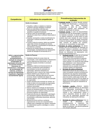 SERVIÇO NACIONAL DE APRENDIZAGEM COMERCIAL
Administração Regional no Estado do Rio de Janeiro
55
Competências Indicadores de competências
Procedimentos/ Instrumentos de
avaliação
Definir e operacionalizar
sistemáticas de
acompanhamento e
avaliação de estoques e
armazenagem da
organização de acordo com
os recursos humanos,
financeiros, de
infraestrutura, e estratégias
de movimentação de
materiais, produtos e
serviços da organização,
respeitando a legislação
socioambiental vigente.
Gestão de estoques
 Classifica, codifica e cadastra os materiais,
produtos e serviços recebidos no estoque.
 Aplica as sistemáticas definidas para
acompanhamento dos processos com tratamento
estatístico na gestão de estoques.
 Otimiza custos de armazenagem a partir de
cálculos de custos fixos e variáveis relacionados à
operação.
 Implanta, acompanha e avalia procedimentos de
prevenção e controle de perdas em gestão de
estoques.
 Fornece à área de compras, dados que orientem
sobre lotes mínimos de pedidos por produto
(SKU), atendendo a necessidade de reposição de
mercadorias e produtos.
 Gerencia as funções básicas do processo de
armazenagem, acompanhando seu desempenho
através da utilização de ferramentas de TI.
 Avaliação escrita: Os alunos deverão produzir
um relatório de classificação e cadastramento
dos materiais que serão estocados/
armazenados a partir de uma listagem
previamente sugerida, para estabelecer um
padrão de organização do estoque.
 Avaliação escrita: A partir de pesquisa/dados
fornecidos de custo de armazenagem e aquisição
de materiais e produtos, os alunos deverão criar
um relatório avaliando os pontos sobre os quais
poderão atuar para redução de custo inclusive
para prevenção e controle de perdas, fornecendo
à área de compras dados que orientem melhores
lotes mínimos de pedidos por produtos,
atendendo às necessidades da organização.
 Atividade de prática profissional: Os alunos
deverão criar um procedimento de realização de
inventários rotativos e periódicos, que permitam
gerenciar e aplicar o acompanhamento estoque
através de indicadores de desempenho com
recursos de ferramentas de TI.
Gestão de Pessoas
 Estabelece através de canais claros de
comunicação, o bom relacionamento interpessoal e
o clima organizacional harmonioso, com as
diferentes equipes envolvidas no processo
logístico.
 Estabelece critérios de dimensionamento de
pessoal, considerando particularidades e
sazonalidades da área de operações da
organização, aplicando indicadores de
desempenho para o alcance das metas propostas.
 Elabora relatórios que indiquem as não
conformidades, definidas pela área de recursos
humanos, frente à realidade das etapas do
processo logístico, para a otimização da operação
da organização.
 Sugere requisitos para evolução em carreira, em
função do plano de remuneração da organização,
considerando as competências individuais e
coletivas mensuradas.
 Elabora relatórios de avaliação de desempenho
através de indicadores específicos, das equipes
operacionais para a melhoria contínua dos seus
processos logísticos da organização.
 Implementa técnicas de negociação e abordagem
aos operadores logísticos terceirizados frente às
necessidades e demandas situacionais, definindo
suas equipes.
 Monitora de forma contínua o ambiente
organizacional com foco em comportamentos
voltados para a satisfação dos clientes, orientando
os colaboradores quanto a estratégia e a cultura
corporativas.
 Avaliação escrita: A partir de um business
game, relacionado a necessidade de
mudanças de clima apurada em pesquisa
interna, desenvolver em grupo de três ou
quatro pessoas, um manual de boas práticas
para estabelecer o bom relacionamento
interpessoal e o clima organizacional
adequado entre as equipes envolvidas no
processo logístico da organização.
 Atividade de prática profissional:
Desenvolver estudo de caso propondo um
roteiro formalizado contendo as políticas de
atendimento das seguintes necessidades:
critérios para dimensionamento de pessoal,
plano de carreira, ações para reverter não
conformidades da área de RH que afetam as
etapas do processo logístico e avaliação de
desempenho com base em indicadores de
performance.
 Avaliação escrita: Elaborar relatório
individual, definindo técnicas de abordagem
para negociações terceirizadas e para
monitoramento do nível de satisfação dos
clientes e dos colaboradores quanto à
cultura corporativa através de estudo de
caso real da organização apurados nos
indicadores de desempenho definidos.
 Atividade de prática profissional: Criar um
modelo de documento para
acompanhamento e tratamento dos
problemas oriundos da armazenagem e
gestão de estoques, que permita apresentar
uma solução adequada
 