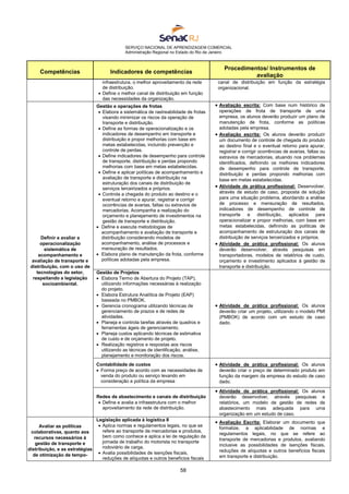 SERVIÇO NACIONAL DE APRENDIZAGEM COMERCIAL
Administração Regional no Estado do Rio de Janeiro
58
Competências Indicadores de competências
Procedimentos/ Instrumentos de
avaliação
infraestrutura, o melhor aproveitamento da rede
de distribuição.
 Define o melhor canal de distribuição em função
das necessidades da organização.
canal de distribuição em função da estratégia
organizacional.
Definir e avaliar a
operacionalização
sistemática de
acompanhamento e
avaliação de transporte e
distribuição, com o uso de
tecnologias do setor,
respeitando a legislação
socioambiental.
Gestão e operações de frotas
 Elabora a sistemática de rastreabilidade de frotas
visando minimizar os riscos da operação de
transporte e distribuição.
 Define as formas de operacionalização e os
indicadores de desempenho em transporte e
distribuição e propor melhorias com base em
metas estabelecidas, incluindo prevenção e
controle de perdas.
 Define indicadores de desempenho para controle
de transporte, distribuição e perdas propondo
melhorias com base em metas estabelecidas.
 Define e aplicar políticas de acompanhamento e
avaliação de transporte e distribuição na
estruturação dos canais de distribuição de
serviços terceirizados e próprios.
 Controla a chegada do produto ao destino e o
eventual retorno e apurar, registrar e corrigir
ocorrências de avarias, faltas ou extravios de
mercadorias. Acompanha a realização do
orçamento e planejamento de investimentos na
gestão de transporte e distribuição.
 Define e executa metodologias de
acompanhamento e avaliação de transporte e
distribuição considerando modelos de
acompanhamento, análise de processos e
mensuração de resultados.
 Elabora plano de manutenção da frota, conforme
políticas adotadas pela empresa.
 Avaliação escrita: Com base num histórico de
operações de frota de transporte de uma
empresa, os alunos deverão produzir um plano de
manutenção de frota, conforme as políticas
adotadas pela empresa.
 Avaliação escrita: Os alunos deverão produzir
um documento de controle de chegada do produto
ao destino final e o eventual retorno para apurar,
registrar e corrigir ocorrências de avarias, faltas ou
extravios de mercadorias, atuando nos problemas
identificados, definindo os melhores indicadores
de desempenho para controle de transporte,
distribuição e perdas propondo melhorias com
base em metas estabelecidas.
 Atividade de prática profissional: Desenvolver,
através de estudo de caso, proposta de solução
para uma situação problema, abordando a análise
de processo e mensuração de resultados,
indicadores de desempenho de controle de
transporte e distribuição, aplicados para
operacionalizar e propor melhorias, com base em
metas estabelecidas, definindo as políticas de
acompanhamento de estruturação dos canais de
distribuição de serviços terceirizados e próprios.
 Atividade de prática profissional: Os alunos
deverão desenvolver, através pesquisas em
transportadoras, modelos de relatórios de custo,
orçamento e investimento aplicados à gestão de
transporte e distribuição.
Gestão de Projetos
 Elabora Termo de Abertura do Projeto (TAP),
utilizando informações necessárias à realização
do projeto.
 Elabora Estrutura Analítica de Projeto (EAP)
baseada no PMBOK.
 Gerencia cronograma utilizando técnicas de
gerenciamento de prazos e de redes de
atividades.
 Planeja e controla tarefas através de quadros e
ferramentas ágeis de gerenciamento.
 Planeja custos aplicando técnicas de estimativa
de custo e de orçamento de projeto.
 Realização registros e respostas aos riscos
utilizando as técnicas de identificação, análise,
planejamento e monitoração dos riscos.
 Atividade de prática profissional: Os alunos
deverão criar um projeto, utilizando o modelo PMI
(PMBOK) de acordo com um estudo de caso
dado.
Contabilidade de custos
 Forma preço de acordo com as necessidades de
venda do produto ou serviço levando em
consideração a política da empresa
 Atividade de prática profissional: Os alunos
deverão criar o preço de determinado produto em
função da margem da empresa do estudo de caso
dado.
Redes de abastecimento e canais de distribuição
 Define e avalia a infraestrutura com o melhor
aproveitamento da rede de distribuição.
 Atividade de prática profissional: Os alunos
deverão desenvolver, através pesquisas e
relatórios, um modelo de gestão de redes de
abastecimento mais adequada para uma
organização em um estudo de caso.
Avaliar as políticas
colaborativas, quanto aos
recursos necessários à
gestão de transporte e
distribuição, e as estratégias
de otimização de tempo-
Legislação aplicada à logística II
 Aplica normas e regulamentos legais, no que se
refere ao transporte de mercadorias e produtos,
bem como conhece e aplica a lei de regulação da
jornada de trabalho do motorista no transporte
rodoviário de carga.
 Avalia possibilidades de isenções fiscais,
reduções de alíquotas e outros benefícios fiscais
 Avaliação Escrita: Elaborar um documento que
formalize, a aplicabilidade de normas e
regulamentos legais, no que se refere ao
transporte de mercadorias e produtos, avaliando
inclusive as possibilidades de isenções fiscais,
reduções de alíquotas e outros benefícios fiscais
em transporte e distribuição.
 