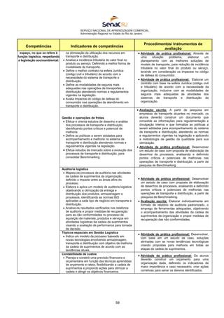 SERVIÇO NACIONAL DE APRENDIZAGEM COMERCIAL
Administração Regional no Estado do Rio de Janeiro
59
Competências Indicadores de competências
Procedimentos/ Instrumentos de
avaliação
espaço, no que se refere à
função logística, respeitando
a legislação socioambiental.
na otimização da utilização dos recursos em
transporte e distribuição.
 Analisa a incidência tributária do valor final no
produto ou serviço. Definindo a melhor forma de
modalidade de transporte.
 Define o melhor contrato na esfera Jurídica
(código civil e tributário) de acordo com a
necessidade do sistema de transporte e
distribuição.
 Define as modalidades de seguros mais
adequadas nas operações de transportes e
distribuição atendendo normas e regulamentos
vigentes na legislação.
 Avalia impactos do código de defesa do
consumidor nas operações de atendimento em
transporte e distribuição.
 Atividade de prática profissional: Através de
uma situação problema, elaborar um
planejamento com as melhores soluções de
modais de transporte, para redução de incidência
tributária no valor final do produto ou serviço,
levando em consideração os impactos no código
de defesa do consumidor.
 Atividade de prática profissional: Elaborar um
contrato com base na esfera Jurídica (código civil
e tributário) de acordo com a necessidade da
organização, inclusive com as modalidades de
seguros mais adequadas às atividades dos
sistemas de transporte e distribuição da
organização.
Gestão e operações de frotas
 Efetua e orienta estudos de desenho e análise
dos processos de transporte e distribuição,
identificando pontos críticos e potencial de
melhoria.
 Define as políticas a serem adotadas para
acompanhamento e melhoria no sistema de
transporte e distribuição atendendo normas e
regulamentos vigentes na legislação.
 Efetua estudos de mercado sobre a evolução dos
processos de transporte e distribuição, para
consolidar Benchmarking.
 Avaliação escrita: A partir de pesquisa em
empresas de transporte atuantes no mercado, os
alunos deverão construir um documento que
consolide as informações para regulamentação e
divulgação interna e que formalize as políticas a
serem adotadas para acompanhamento do sistema
de transporte e distribuição, atendendo as normas
e regulamentos vigentes na legislação e aplicando
a metodologia de gestão da qualidade para sua
otimização.
 Atividade de prática profissional: Desenvolver
um estudo de caso com proposta de elaboração de
desenhos de processos, analisando e definindo
pontos críticos e potenciais de melhorias nas
operações de transporte e distribuição, a partir de
pesquisa de Benchmarking.
Auditoria logística
 Mapeia os processos de auditoria nas atividades
da cadeia de suprimentos da organização,
definido o impacto entre as áreas afins do
processo.
 Elabora e aplica um modelo de auditoria logística
objetivando a otimização da entrega e
distribuição dos produtos, armazenagem e
processos, identificando as normas ISO
aplicadas a cada tipo de negócio em transporte e
distribuição.
 Analisa os resultados verificados nos relatórios
de auditoria e propor medidas de recuperação
para as não conformidades no processo de
aquisição de materiais, produtos e serviços em
atividades logísticas da cadeia de suprimentos
visando a avaliação de performance para tomada
de decisão.
 Atividade de prática profissional: Desenvolver
um estudo de caso com proposta de elaboração
de desenhos de processos, analisando e definindo
pontos críticos e potenciais de melhorias nas
operações de transporte e distribuição, a partir de
pesquisa de Benchmarking.
 Avaliação escrita: Elaborar individualmente em
formato de relatório de auditoria padronizado, o
emprego de ferramentas adequadas, objetivando
o acompanhamento das atividades da cadeia de
suprimentos da organização e propor medidas de
recuperação das não conformidades.
Tópicos especiais em Gestão Logística
 Indica um modelo de processo baseado em
novas tecnologias envolvendo armazenagem,
transporte e distribuição com objetivo de melhoria
da cadeia de suprimentos de acordo com as
tendências atuais.
 Atividade de prática profissional: Desenvolver,
com base em um estudo de caso, soluções
alinhadas com as novas tendências tecnológicas
criando propostas para melhoria em todas as
etapas da cadeia de suprimentos.
Contabilidade de custos
 Planeja e constrói uma previsão financeira e
orçamentária em função das técnicas aprendidas
de orçamento e rateio, flexibilizando a cadeia de
suprimentos e propondo ações para otimizar a
cadeia e atingir os objetivos financeiros.
 Atividade de prática profissional: Os alunos
deverão construir um orçamento para uma
organização dada, definindo os indicadores de
maior importância e caso necessário, criar ações
corretivas para sanar os desvios identificados.
 