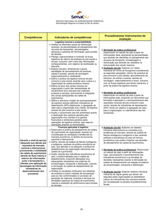 SERVIÇO NACIONAL DE APRENDIZAGEM COMERCIAL
Administração Regional no Estado do Rio de Janeiro
61
Competências Indicadores de competências
Procedimentos/ Instrumentos de
avaliação
Logística reversa e sustentabilidade
 Analisa os diferentes canais de distribuição
reversos, as peculiaridades de planejamento dos
recursos de transportes, armazenagens,
estoques e sistemas de informação, para tomada
de decisão.
 Planeja, operacionalizar e controlar os fluxos
logísticos de retorno de produtos do pós-venda e
do pós- consumo, bem como das informações
correspondentes, com objetivo de reutilização ou
descarte.
 Elabora estudos, dimensionar e apoiar
estratégias de aproveitamento de resíduos,
sobras e avarias, através de reciclagem,
reaproveitamento e reutilização.
 Define a política da logística reversa de pós-
consumo e pós-venda, levantar seus custos e a
organização da cadeia produtiva reversa.
 Define os tipos dos canais reversos da
organização a partir das necessidades de
recolhimento e/ou descarte dos materiais,
produtos e serviços, promovendo a integração
dos canais participantes da cadeia de
suprimentos.
 Define e estruturar modelo de acompanhamento
da logística reversa definindo indicadores de
desempenho (KPI) objetivando, à agregação de
valor para a organização e/ou cliente, da logística
reversa de pós-consumo e pós-venda.
 Avalia o cumprimento das leis ambientais quanto
à destinação dos resíduos gerados pela
organização e/ou clientes e os ganhos
financeiros e ambientais gerados pelas
operações de logística reversa, quer seja em
operações próprias ou terceirizadas.
 Atividade de prática profissional:
Desenvolver um estudo de caso a partir de
informações reais, apontando as peculiaridades
que deverão ser atendidas no planejamento dos
recursos de transporte, armazenagem e
distribuição que deverão ser utilizados na
estruturação dos canais reversos.
 Avaliação escrita: Elaborar um roteiro
individual em forma de fluxograma considerando
as seguintes operações: retorno de produtos de
pós-consumo e pós-vendas, aproveitamento de
resíduos, de sobras e avarias, através de
reciclagem, reaproveitamento e reuso, inclusive
com os fluxos logísticos que devem apoiá-los, a
partir da política de logística reversa.
 Atividade de prática profissional:
Desenvolver um estudo de caso a partir de
informações reais, propondo um documento que
formalize a aplicação e o acompanhamento das
operações reversas de pós-consumo e pós-
venda, através de indicadores de desempenho
(KPI), tendo por objetivo a agregação de valor
para a organização, e o atendimento das leis
ambientais.
Garantir o nível de serviço
adequado que atenda aos
requisitos de mercado
nacional e internacional,
promovendo a visibilidade
da cadeia de suprimentos
através do fluxo interno e
externo de informações
junto a fornecedores e
clientes com aplicação de
tecnologias da informação
necessárias ao
desenvolvimento dos
processos.
Finanças aplicadas à logística
 Desenvolve a política de planejamento da cadeia
de suprimentos da organização, levando em
consideração as oscilações e tendências do
mercado econômico no âmbito da economia
nacional e internacional.
 Define, através da análise de fatores endógenos
e exógenos, variáveis da política econômica do
país, que atendam e se adequem a política de
abastecimento da organização otimizando sua
cadeia de suprimentos.
 Avalia, através dos indicadores econômicos do
país, a política adotada para a cadeia de
abastecimento, propondo alterações e/ou
adequações necessárias aos sistemas de
armazenagem, transporte e distribuição, visando
à otimização da cadeia de abastecimento da
organização.
 Analisa os resultados verificados nos relatórios
de auditoria e propor medidas de recuperação
para as não conformidades no processo de
aquisição de materiais, produtos e serviços em
atividades logísticas da cadeia de suprimentos
visando à avaliação de performance para tomada
de decisão.
 Avaliação escrita: Elaborar um relatório
individual descrevendo as condições e/ou
tendências do mercado, através da análise de
fatores endógenos e exógenos e das variáveis
políticas e econômicas do país em termos
econômicos que podem impactar nas decisões
de planejamento da cadeia de suprimentos.
 Atividade de prática profissional: Desenvolver
um estudo de caso a partir de informações
reais, que proponha o reconhecimento dos
indicadores econômicos e as tomadas de
decisões necessárias visando à otimização da
cadeia de abastecimento em relação ao sistema
de armazenagem, transporte e distribuição.
 Avaliação escrita: Elaborar relatório individual
indicando as regras gerais que devem ser
seguidas pelas organizações ao estabelecer
preços de mercadorias e/ou serviços levando
em consideração os devidos enquadramentos
fiscais.
 