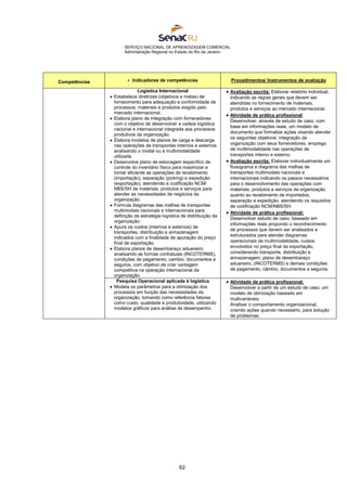 SERVIÇO NACIONAL DE APRENDIZAGEM COMERCIAL
Administração Regional no Estado do Rio de Janeiro
62
Competências  Indicadores de competências Procedimentos/ Instrumentos de avaliação
Logística Internacional
 Estabelece diretrizes (objetivos e metas) de
fornecimento para adequação e conformidade de
processos, materiais e produtos exigido pelo
mercado internacional.
 Elabora plano de integração com fornecedores
com o objetivo de desenvolver a cadeia logística
nacional e internacional integrada aos processos
produtivos da organização.
 Elabora modelos de planos de carga e descarga
nas operações de transportes internos e externos
analisando o modal ou a multimodalidade
utilizada.
 Desenvolve plano de estocagem específico de
controle do inventário físico para maximizar e
tornar eficiente as operações de recebimento
(importação), separação (picking) e expedição
(exportação), atendendo a codificação NCM/
NBS/SH de materiais, produtos e serviços para
atender as necessidades de negócios da
organização.
 Formula diagramas das malhas de transportes
multimodais nacionais e internacionais para
definição da estratégia logística de distribuição da
organização.
 Apura os custos (internos e externos) de
transportes, distribuição e armazenagem
indicados com a finalidade de apuração do preço
final de exportação.
 Elabora planos de desembaraço aduaneiro
analisando as formas contratuais (INCOTERMS),
condições de pagamento, cambio, documentos e
seguros, com objetivo de criar vantagem
competitiva na operação internacional da
organização.
 Avaliação escrita: Elaborar relatório individual,
indicando as regras gerais que devem ser
atendidas no fornecimento de materiais,
produtos e serviços ao mercado internacional.
 Atividade de prática profissional:
Desenvolver, através de estudo de caso, com
base em informações reais, um modelo de
documento que formalize ações visando atender
os seguintes objetivos: integração da
organização com seus fornecedores, emprego
de multimodalidade nas operações de
transportes interno e externo.
 Avaliação escrita: Elaborar individualmente um
fluxograma e diagrama das malhas de
transportes multimodais nacionais e
internacionais indicando os passos necessários
para o desenvolvimento das operações com
materiais, produtos e serviços da organização
quanto ao recebimento de importados,
separação e expedição, atendendo os requisitos
de codificação NCM/NBS/SH.
 Atividade de prática profissional:
Desenvolver estudo de caso, baseado em
informações reais propondo o reconhecimento
de processos que devem ser analisados e
estruturados para atender diagramas
operacionais de multimodalidade, custos
envolvidos no preço final da exportação,
considerando transporte, distribuição e
armazenagem; plano de desembaraço
aduaneiro, (INCOTERMS) e demais condições
de pagamento, câmbio, documentos e seguros.
Pesquisa Operacional aplicada à logística
 Modela os parâmetros para a otimização dos
processos em função das necessidades da
organização, tomando como referência fatores
como custo, qualidade e produtividade, utilizando
modelos gráficos para análise de desempenho.
 Atividade de prática profissional:
Desenvolver a partir de um estudo de caso, um
modelo de otimização baseado em
multivariáveis:
Analisar o comportamento organizacional,
criando ações quando necessário, para solução
de problemas.
 
