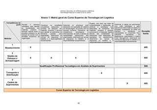 SERVIÇO NACIONAL DE APRENDIZAGEM COMERCIAL
Administração Regional no Estado do Rio de Janeiro
65
Anexo 1: Matriz geral do Curso Superior de Tecnologia em Logística
Competências do
perfil
Módulos
Planejar a estrutura
necessária para atender
as necessidades dos
materiais, produtos e
serviços visando suprir o
processo produtivo ou de
serviços de acordo com a
atividade econômica da
organização.
Coordenar as estratégias
competitivas adequadas à
provisão de estoques dos
materiais, produtos e serviços
para atender as estimativas de
demanda geradas pela
organização, observando as
normas de segurança no
trabalho e a responsabilidade
socioambiental.
Gerenciar os processos mais
adequados às operações de sistema
de armazenagem, de acordo com os
recursos humanos, financeiros, de
infraestrutura, tecnológicos e
informacionais, de modo a atender as
necessidades operacionais das
organizações, observando as normas
de segurança no trabalho e a
responsabilidade socioambiental.
Projetar, com base nas redes de
comercialização e distribuição, as
políticas e estratégias mais
adequadas de transportes dos
materiais, produtos e serviços,
promovendo a integração logística
através das modalidades de
transportes mais adequadas às
operações de abastecimento,
observando as normas de
segurança no trabalho e a
responsabilidade socioambiental.
Gerenciar a cadeia de suprimentos
com visão estratégica e ação
operacional sobre todas as etapas do
processo, subsidiando as áreas de
interface e atendendo as
necessidades do consumidor final,
utilizando indicadores de
desempenho relacionados à Supply
Chain Management, observando as
normas de segurança no trabalho e a
responsabilidade socioambiental.
Duração
horas
1
Abastecimento X 400
2
Gestão de
Estoque e
Armazenagem
X X X 400
Qualificação Profissional Tecnológica em Analista de Suprimentos 800
3
Transporte e
Distribuição
X 400
4
Cadeia de
Suprimentos
X 400
Curso Superior de Tecnologia em Logística
 