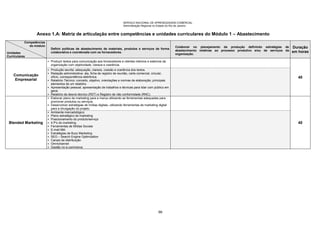 SERVIÇO NACIONAL DE APRENDIZAGEM COMERCIAL
Administração Regional no Estado do Rio de Janeiro
66
Anexo 1.A: Matriz de articulação entre competências e unidades curriculares do Módulo 1 – Abastecimento
Competências
do módulo
Unidades
Curriculares
Definir políticas de abastecimento de materiais, produtos e serviços de forma
colaborativa e coordenada com os fornecedores.
Colaborar no planejamento da produção definindo estratégias de
abastecimento relativas ao processo produtivo e/ou de serviços da
organização.
Duração
em horas
Comunicação
Empresarial
 Produzir textos para comunicação aos fornecedores e clientes internos e externos da
organização com objetividade, clareza e coerência.
40
 Produção escrita: adequação, clareza, coesão e coerência dos textos.
 Redação administrativa: ata, ficha de registro de reunião, carta comercial, circular,
ofício, correspondência eletrônica.
 Relatório Técnico: conceito, objetivo, orientações e normas de elaboração; principais
elementos de um relatório.
 Apresentação pessoal, apresentação de trabalhos e técnicas para lidar com público em
geral.
 Relatório de desvio técnico (RDT) e Registro de não conformidade (RNC).
Blended Marketing
 Elaborar plano de marketing para a marca utilizando as ferramentas adequadas para
promover produtos ou serviços.
 Desenvolver estratégias de mídias digitais, utilizando ferramentas de marketing digital
para a divulgação do projeto.
40
 Ambiente mercadológico
 Plano estratégico de marketing
 Posicionamento do produto/serviço
 4 P’s do marketing
 Ferramentas de Mídias Sociais
 E-mail Mkt
 Estratégias de Buzz Marketing
 SEO – Search Engine Optimization
 Canais de distribuição
 Omnichannel
 Gestão no e-commerce
 