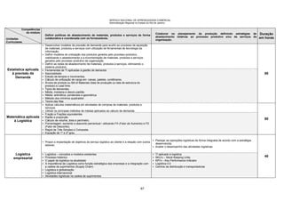 SERVIÇO NACIONAL DE APRENDIZAGEM COMERCIAL
Administração Regional no Estado do Rio de Janeiro
67
Competências
do módulo
Unidades
Curriculares
Definir políticas de abastecimento de materiais, produtos e serviços de forma
colaborativa e coordenada com os fornecedores.
Colaborar no planejamento da produção definindo estratégias de
abastecimento relativas ao processo produtivo e/ou de serviços da
organização.
Duração
em horas
Estatística aplicada
à previsão de
Demanda
 Desenvolver modelos de previsão de demanda para auxílio ao processo de aquisição
de materiais, produtos e serviços com utilização de ferramentas de tecnologia da
informação.
 Definir modelos de unitização dos produtos gerados pelo processo produtivo,
viabilizando o abastecimento e a movimentação de materiais, produtos e serviços
gerados pelo processo produtivo da organização.
 Definir as redes de abastecimento de materiais, produtos e serviços, otimizando o
sistema produtivo.
80
 Ferramentas de TI aplicadas à gestão de demanda
 Sazonalidade
 Estudo de tempos e movimentos.
 Cálculo de unitização de carga em: caixas, paletes, contêineres.
 Árvore de produto ou Bill of Materials (lista de produção ou lista de estrutura do
produto) e Lead time.
 Tipos de demandas
 Média, mediana e desvio padrão
 Média: aritmética, ponderada e geométrica
 Método dos mínimos quadrados
 Teoria das filas
Matemática aplicada
à Logística
 Aplicar cálculos matemáticos em atividades de compras de materiais, produtos e
serviços.
 Utilizar os principais métodos de médias aplicados ao cálculo de demanda.
80
 Fração e Frações equivalentes
 Razão e proporção
 Cálculo de volume, área e perímetro.
 Porcentagem: aumento e desconto percentual / utilizando FA (Fator de Aumento) e FD
(Fator de Desconto).
 Regra de Três Simples e Composta.
 Equação de 1º e 2º grau.
Logística
empresarial
 Propor a implantação de objetivos do serviço logístico ao cliente e a relação com outros
setores;
 Planejar as operações logísticas de forma integrada de acordo com a estratégia
desenvolvida;
 Avaliar o desempenho das atividades logísticas;
40
 Logística – conceitos e modelos existentes
 Processo histórico
 O papel da logística na atualidade
 A importância da Logística como função estratégica das empresas e a integração com
a cadeia de suprimentos (Supply Chain)
 Logística e globalização
 Logística internacional
 Atividades logísticas na cadeia de suprimentos
 TI aplicado à logística
 SKU’s – Stock Keeping Unity
 KPI’s – Key Performance Indicator
 Logística 4.0
 Centros de distribuição e transportadoras
 