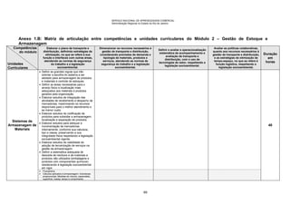 SERVIÇO NACIONAL DE APRENDIZAGEM COMERCIAL
Administração Regional no Estado do Rio de Janeiro
69
Anexo 1.B: Matriz de articulação entre competências e unidades curriculares do Módulo 2 – Gestão de Estoque e
Armazenagem
Competências
do módulo
Unidades
Curriculares
Elaborar o plano de transporte e
distribuição, definindo estratégias de
otimização, no que se refere à sua
função e interfaces com outras áreas,
atendendo as normas de segurança
do trabalho e a legislação
socioambiental.
Dimensionar os recursos necessários à
gestão de transporte e distribuição,
considerando previsões de demanda e
tipologia de materiais, produtos e
serviços, atendendo as normas de
segurança do trabalho e a legislação
socioambiental.
Definir e avaliar a operacionalização
sistemática de acompanhamento e
avaliação de transporte e
distribuição, com o uso de
tecnologias do setor, respeitando a
legislação socioambiental.
Avaliar as políticas colaborativas,
quanto aos recursos necessários à
gestão de transporte e distribuição,
e as estratégias de otimização de
tempo-espaço, no que se refere à
função logística, respeitando a
legislação socioambiental.
Duração
em
horas
Sistemas de
Armazenagem de
Materiais
 Definir as grandes regras que irão
orientar a escolha do sistema a ser
adotado para armazenagem de produtos
e materiais e controle de estoques.
 Definir as áreas necessárias para o
arranjo físico e localização mais
adequados aos materiais e produtos
gerados pela organização.
 Elaborar estudos de Integração das
atividades de recebimento e despacho de
mercadorias, maximizando os recursos
disponíveis para o melhor atendimento e
ao menor custo.
 Elaborar estudos de codificação de
produtos para subsidiar a armazenagem,
localização e separação de produtos.
 Elaborar estudos para adequar a
movimentação de mercadorias
internamente, conforme sua natureza,
tipo e classe, preservando a sua
integridade física respeitando a legislação
socioambiental vigente.
 Elaborar estudos de viabilidade de
adoção de terceirização de serviços na
gestão da armazenagem.
 Definir a sistemática adequada de
descarte de resíduos e de materiais e
produtos não utilizados (embalagens e
produtos com componentes químicos)
obedecendo à legislação socioambiental
em vigor.
40
 Fluxograma.
 Cálculos aplicados à armazenagem: Grandezas
proporcionais; Medidas de volume, capacidade,
superfície, massa, tempo e comprimento.
 