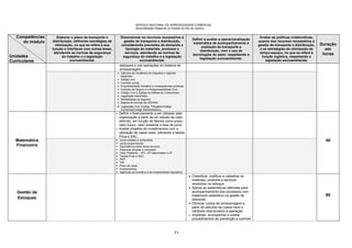 SERVIÇO NACIONAL DE APRENDIZAGEM COMERCIAL
Administração Regional no Estado do Rio de Janeiro
71
Competências
do módulo
Unidades
Curriculares
Elaborar o plano de transporte e
distribuição, definindo estratégias de
otimização, no que se refere à sua
função e interfaces com outras áreas,
atendendo as normas de segurança
do trabalho e a legislação
socioambiental.
Dimensionar os recursos necessários à
gestão de transporte e distribuição,
considerando previsões de demanda e
tipologia de materiais, produtos e
serviços, atendendo as normas de
segurança do trabalho e a legislação
socioambiental.
Definir e avaliar a operacionalização
sistemática de acompanhamento e
avaliação de transporte e
distribuição, com o uso de
tecnologias do setor, respeitando a
legislação socioambiental.
Avaliar as políticas colaborativas,
quanto aos recursos necessários à
gestão de transporte e distribuição,
e as estratégias de otimização de
tempo-espaço, no que se refere à
função logística, respeitando a
legislação socioambiental.
Duração
em
horas
estoques e nas operações do sistema de
armazenagem.
 Cálculos de incidência de impostos e regimes
especiais;
 Código civil;
 Contrato social;
 Enquadramento tributário e consequências jurídicas;
 Contrato de Seguro e a Responsabilidade Civil;
 Código Civil e Código de Defesa do Consumidor;
 Legislação trabalhista;
 Modalidades de seguros;
 Regras de normas da ANVISA;
 Legislação Civil (Código Tributário/Código
Comercial/Código Administrativo).
Matemática
Financeira
 Definir o financiamento a ser utilizado pela
organização a partir de um estudo de caso
definido, em função de fatores como prazo,
valor futuro, valor presente e taxa de juros.
 Avaliar projetos de investimentos com a
utilização de casos reais, utilizando a tabela
Price e SAC.
40
 Juros simples e compostos.
 Juros proporcionais.
 Equivalência entre taxas de juros.
 Desconto simples e composto.
 Valor Presente – VPL, VP descontado e VF.
 Tabela Price e SAC.
 PMT.
 TIR.
 Fluxo de caixa.
 Investimentos.
 Agências de incentivo e de investimentos bancários.
Gestão de
Estoques
 Classificar, codificar e cadastrar os
materiais, produtos e serviços
recebidos no estoque.
 Aplicar as sistemáticas definidas para
acompanhamento dos processos com
tratamento estatístico na gestão de
estoques.
 Otimizar custos de armazenagem a
partir de cálculos de custos fixos e
variáveis relacionados à operação.
 Implantar, acompanhar e avaliar
procedimentos de prevenção e controle
80
 