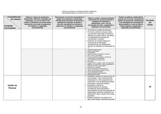SERVIÇO NACIONAL DE APRENDIZAGEM COMERCIAL
Administração Regional no Estado do Rio de Janeiro
72
Competências
do módulo
Unidades
Curriculares
Elaborar o plano de transporte e
distribuição, definindo estratégias de
otimização, no que se refere à sua
função e interfaces com outras áreas,
atendendo as normas de segurança
do trabalho e a legislação
socioambiental.
Dimensionar os recursos necessários à
gestão de transporte e distribuição,
considerando previsões de demanda e
tipologia de materiais, produtos e
serviços, atendendo as normas de
segurança do trabalho e a legislação
socioambiental.
Definir e avaliar a operacionalização
sistemática de acompanhamento e
avaliação de transporte e
distribuição, com o uso de
tecnologias do setor, respeitando a
legislação socioambiental.
Avaliar as políticas colaborativas,
quanto aos recursos necessários à
gestão de transporte e distribuição,
e as estratégias de otimização de
tempo-espaço, no que se refere à
função logística, respeitando a
legislação socioambiental.
Duração
em
horas
de perdas em gestão de estoques.
 Fornecer à área de compras, dados
que orientem sobre lotes mínimos de
pedidos por produto (SKU), atendendo
a necessidade de reposição de
mercadorias e produtos.
 Gerenciar as funções básicas do
processo de armazenagem,
acompanhando seu desempenho
através da utilização de ferramentas de
TI.
 Grandezas proporcionais
 Análise combinatória
 Probabilidade
 Cálculo de pesos, dimensões e volumes.
 FIFO, LIFO e Custo Médio
 Ficha de controle de estoque e controle de
movimentação de mercadorias
 Lote mínimo de compras (LEC)
 Curva ABC
 Estoque mínimo, máximo, médio, de segurança.
 Métodos de custeio ABC, custo de aquisição de
produtos, custo de armazenagem
 Custos fixos e variáveis
 Cálculo de perdas em armazenagem
 Cálculo de utilização do espaço x custo
 Giro e cobertura de estoque
 Responsabilidade Socioambiental
 Ferramentas de WMS
Gestão de
Pessoas
 Estabelecer através de canais claros de
comunicação, o bom relacionamento
interpessoal e o clima organizacional
harmonioso, com as diferentes equipes
envolvidas no processo logístico.
 Estabelecer critérios de
dimensionamento de pessoal,
considerando particularidades e
sazonalidades da área de operações da
organização, aplicando indicadores de
desempenho para o alcance das metas
propostas.
 Elaborar relatórios que indiquem as
não-conformidades, definidas pela área
40
 