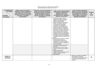 SERVIÇO NACIONAL DE APRENDIZAGEM COMERCIAL
Administração Regional no Estado do Rio de Janeiro
73
Competências
do módulo
Unidades
Curriculares
Elaborar o plano de transporte e
distribuição, definindo estratégias de
otimização, no que se refere à sua
função e interfaces com outras áreas,
atendendo as normas de segurança
do trabalho e a legislação
socioambiental.
Dimensionar os recursos necessários à
gestão de transporte e distribuição,
considerando previsões de demanda e
tipologia de materiais, produtos e
serviços, atendendo as normas de
segurança do trabalho e a legislação
socioambiental.
Definir e avaliar a operacionalização
sistemática de acompanhamento e
avaliação de transporte e
distribuição, com o uso de
tecnologias do setor, respeitando a
legislação socioambiental.
Avaliar as políticas colaborativas,
quanto aos recursos necessários à
gestão de transporte e distribuição,
e as estratégias de otimização de
tempo-espaço, no que se refere à
função logística, respeitando a
legislação socioambiental.
Duração
em
horas
de recursos humanos, frente a
realidade das etapas do processo
logístico, para a otimização da
operação da organização.
 Sugerir requisitos para evolução em
carreira, em função do plano de
remuneração da organização,
considerando as competências
individuais e coletivas mensuradas.
 Elaborar relatórios de avaliação de
desempenho através de indicadores
específicos, das equipes operacionais
para a melhoria contínua dos seus
processos logísticos da organização.
 Implementar técnicas de negociação e
abordagem aos operadores logísticos
terceirizados frente às necessidades e
demandas situacionais, definindo suas
equipes.
Monitorar de forma contínua o ambiente
organizacional com foco em
comportamentos voltados para a
satisfação dos clientes, orientando os
colaboradores quanto a estratégia e a
cultura corporativas.
 Comunicação Interpessoal e a Construção de
Relacionamentos: clima organizacional
harmonioso
 Cultura organizacional e estilos de atuação
 Técnicas de dimensionamento de quadro de
pessoal
 Descrição de cargos e salários
 Avaliação de desempenho
 Liderança no dia a dia: Negociação, Gestão de
Conflitos e o Processo de Coaching
 Gestão de Mudanças.
Coaching e Mentoria.
Gestão da
Qualidade
 Mapear os processos de qualidade
nas atividades da cadeia de
suprimentos da organização, definido
o impacto entre as áreas afins do
processo.
40
 