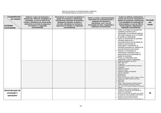 SERVIÇO NACIONAL DE APRENDIZAGEM COMERCIAL
Administração Regional no Estado do Rio de Janeiro
74
Competências
do módulo
Unidades
Curriculares
Elaborar o plano de transporte e
distribuição, definindo estratégias de
otimização, no que se refere à sua
função e interfaces com outras áreas,
atendendo as normas de segurança
do trabalho e a legislação
socioambiental.
Dimensionar os recursos necessários à
gestão de transporte e distribuição,
considerando previsões de demanda e
tipologia de materiais, produtos e
serviços, atendendo as normas de
segurança do trabalho e a legislação
socioambiental.
Definir e avaliar a operacionalização
sistemática de acompanhamento e
avaliação de transporte e
distribuição, com o uso de
tecnologias do setor, respeitando a
legislação socioambiental.
Avaliar as políticas colaborativas,
quanto aos recursos necessários à
gestão de transporte e distribuição,
e as estratégias de otimização de
tempo-espaço, no que se refere à
função logística, respeitando a
legislação socioambiental.
Duração
em
horas
 Indicar, com base nos requisitos de
qualidade propostos para a
organização, os processos logísticos
que devem adequar-se a um modelo
de gestão da organização.
 Aplicar as ferramentas de qualidade
indicadas objetivando o
acompanhamento das atividades da
cadeia de suprimentos da
organização, consolidando os
resultados apurados em relatórios de
acompanhamento padronizado.
 Elaborar os indicadores de
desempenho necessários para o
gerenciamento da implantação da
gestão da qualidade.
 Propor as certificações mais
adequadas a serem implantadas.
 Gestão da Qualidade Total (GQT)
 ABNT, NBR, ISO
 Fluxograma.
 Certificações de padronização de processo.
 Histograma.
 Diagrama de Pareto;
 Carta de Controle;
 Diagrama e gráfico de Dispersão;
 Lista de Verificação
 Brainstorming
 Benchmarking
 5W2H / 5S / 6 Sigma / SWOT / Kaizen / PDCA
 Diagrama Ishikawa (Espinha-de-Peixe);
 Matriz BCG.
 Matriz GUT.
 FMEA - Failure Modes and Effects Analysis
(Análise de Modos e Efeitos de Falhas)
 FTA - Faut Tree Analysis (Análise da Árvore de
Falhas)
Administração de
produção e
operações
 Analisar e propor melhor estratégia de
produção em função das necessidades da
logística da organização.
 Aplicar as ferramentas de gestão da produção
em função de custo, qualidade e atendimento,
alinhado com a política da empresa.
 Calcular e propor a melhor forma de
atendimento de acordo com a necessidade de
40
 