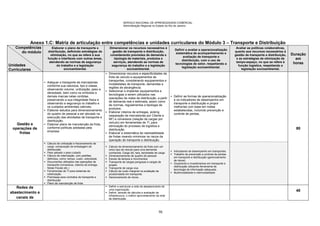 SERVIÇO NACIONAL DE APRENDIZAGEM COMERCIAL
Administração Regional no Estado do Rio de Janeiro
76
Anexo 1.C: Matriz de articulação entre competências e unidades curriculares do Módulo 3 – Transporte e Distribuição
Competências
do módulo
Unidades
Curriculares
Elaborar o plano de transporte e
distribuição, definindo estratégias de
otimização, no que se refere à sua
função e interfaces com outras áreas,
atendendo as normas de segurança
do trabalho e a legislação
socioambiental.
Dimensionar os recursos necessários à
gestão de transporte e distribuição,
considerando previsões de demanda e
tipologia de materiais, produtos e
serviços, atendendo as normas de
segurança do trabalho e a legislação
socioambiental.
Definir e avaliar a operacionalização
sistemática de acompanhamento e
avaliação de transporte e
distribuição, com o uso de
tecnologias do setor, respeitando a
legislação socioambiental.
Avaliar as políticas colaborativas,
quanto aos recursos necessários à
gestão de transporte e distribuição,
e as estratégias de otimização de
tempo-espaço, no que se refere à
função logística, respeitando a
legislação socioambiental.
Duração
em
horas
Gestão e
operações de
frotas
 Adequar o transporte de mercadorias
conforme sua natureza, tipo e classe,
observando volume, unitiização, peso e
densidade, bem como os símbolos e
demais marcas nelas contidas,
preservando a sua integridade física e
observando a segurança no trabalho e
os cuidados ambientais cabíveis.
 Elaborar estudos para dimensionamento
do quadro de pessoal a ser alocado na
execução das atividades de transporte e
distribuição.
 Elaborar plano de manutenção da frota,
conforme políticas adotadas pela
empresa
 Dimensionar recursos e especificidades da
frota de veículo e equipamentos de
transportes, considerando equipamentos e
modalidades de transporte, demandas e
regiões de abrangência.
 Selecionar e implantar equipamentos e
tecnologias a serem utilizados nas
operações de redes de distribuição, a partir
de demanda real e estimada, assim como
de normas, regulamentos e tipologia de
produtos.
 Elaborar roteiros de entregas, picking
(separação de mercadorias por Cliente e
NF) e romaneios (relação de cargas por
veículo) em ferramentas de TI, para
otimização do processo de logística e
distribuição.
 Elaborar a sistemática de rastreabilidade
de frotas visando minimizar os riscos da
operação de transporte e distribuição.
 Definir as formas de operacionalização
e os indicadores de desempenho em
transporte e distribuição e propor
melhorias com base em metas
estabelecidas, incluindo prevenção e
controle de perdas.
80
 Cálculo de unitização e fracionamento de
carga: composição de embalagem de
distribuição.
 Peso pesado x peso cubado
 Cálculo de roteirização, com padrões
definidos, como: tempo, custo, velocidade
 Documentos utilizados nas operações de
transporte (romaneios, roteiros de entrega,
Notas Fiscais etc.)
 Ferramentas de TI para sistemas de
roteirização
 Premissas para contratos de transporte e
distribuição
 Plano de manutenção de frota
 Cálculo de dimensionamento de frota com um
único tipo de veículo para uma demanda
conhecida: Carga útil, tara, densidade de carga
 Dimensionamento de quadro de pessoal
 Estudo de tempos e movimentos
 Transporte de cargas perigosas e cargas de
projeto
 Transporte de carga viva
 Cálculo de custo marginal na avaliação da
produtividade em transporte
 Gerenciamento de riscos.
 Indicadores de desempenho em transportes
 Trabalho de prevenção e controle de perdas
em transporte e distribuição (gerenciamento
de riscos)
 Orçamento e investimentos em transporte e
distribuição utilizando ferramenta de
tecnologia da informação adequada.
 Multimodalidade e intermodalidade
Redes de
abastecimento e
canais de
 Definir e estruturar a rede de abastecimento de
uma organização.
 Definir, através de cálculos e avaliação da
infraestrutura, o melhor aproveitamento da rede
de distribuição.
40
 