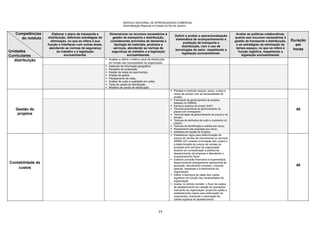 SERVIÇO NACIONAL DE APRENDIZAGEM COMERCIAL
Administração Regional no Estado do Rio de Janeiro
77
Competências
do módulo
Unidades
Curriculares
Elaborar o plano de transporte e
distribuição, definindo estratégias de
otimização, no que se refere à sua
função e interfaces com outras áreas,
atendendo as normas de segurança
do trabalho e a legislação
socioambiental.
Dimensionar os recursos necessários à
gestão de transporte e distribuição,
considerando previsões de demanda e
tipologia de materiais, produtos e
serviços, atendendo as normas de
segurança do trabalho e a legislação
socioambiental.
Definir e avaliar a operacionalização
sistemática de acompanhamento e
avaliação de transporte e
distribuição, com o uso de
tecnologias do setor, respeitando a
legislação socioambiental.
Avaliar as políticas colaborativas,
quanto aos recursos necessários à
gestão de transporte e distribuição,
e as estratégias de otimização de
tempo-espaço, no que se refere à
função logística, respeitando a
legislação socioambiental.
Duração
em
horas
distribuição  Analisar e definir o melhor canal de distribuição
em função das necessidades da organização.
 Sistemas de informação geográfica.
 Decisões de localização.
 Gestão de redes de suprimentos.
 Análise de grafos.
 Planejamento de rotas.
 Análise de custo e qualidade em redes.
 Tipos de canais de distribuição.
 Modelos de canais de distribuição
Gestão de
projetos
 Planejar e controlar escopo, prazo, custos e
riscos de acordo com as necessidades do
projeto.
40
 Framework de gerenciamento de projetos
baseado no PMBOK;
 Estrutura analítica de projeto (EAP);
 Técnicas prescritivas de gerenciamento de
prazos com cronograma;
 Técnicas ágeis de gerenciamento de prazos e de
escopo;
 Técnicas de estimativa de custo e orçamento do
projeto;
 Técnicas de identificação e análise dos riscos;
 Planejamento das respostas aos riscos;
 Softwares de Gestão de Projetos.
Contabilidade de
custos
 Estabelecer regra para determinação de
preços de vendas de mercadorias ou serviços
(MARK UP) visando à formação dos custos e
a determinação de preços de vendas de
produtos e/ou serviços da organização
levando em consideração a política de
abastecimento da empresa e atendendo o
enquadramento fiscal.
 Elaborar previsão financeira e orçamentária,
desenvolvendo planejamento operacional de
produção, faturamento (vendas), compras,
pessoal, despesas e investimentos da
organização
 Definir a estrutura de rateio dos custos
logísticos em função das necessidades da
organização.
 Avaliar no âmbito contábil, o fluxo da cadeia
de abastecimento em relação às operações
mercantis da organização, propondo ações e
estabelecendo regras para elaboração de
orçamentos, buscando a otimização da
cadeia logística de abastecimento.
40
 
