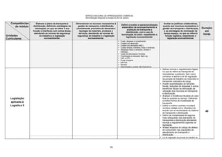 SERVIÇO NACIONAL DE APRENDIZAGEM COMERCIAL
Administração Regional no Estado do Rio de Janeiro
78
Competências
do módulo
Unidades
Curriculares
Elaborar o plano de transporte e
distribuição, definindo estratégias de
otimização, no que se refere à sua
função e interfaces com outras áreas,
atendendo as normas de segurança
do trabalho e a legislação
socioambiental.
Dimensionar os recursos necessários à
gestão de transporte e distribuição,
considerando previsões de demanda e
tipologia de materiais, produtos e
serviços, atendendo as normas de
segurança do trabalho e a legislação
socioambiental.
Definir e avaliar a operacionalização
sistemática de acompanhamento e
avaliação de transporte e
distribuição, com o uso de
tecnologias do setor, respeitando a
legislação socioambiental.
Avaliar as políticas colaborativas,
quanto aos recursos necessários à
gestão de transporte e distribuição,
e as estratégias de otimização de
tempo-espaço, no que se refere à
função logística, respeitando a
legislação socioambiental.
Duração
em
horas
 Custo, despesa e investimento
 Custeio por absorção.
 Custeio por atividade (ABC).
 Custos diretos, indiretos, fixos e variáveis.
 Despesas fixas e variáveis, diretas e
indiretas.
 Custo de Mercadoria Vendida.
 Precificação e indicador Mark Up.
 CSP e CPV.
 Custo marginal.
 EBITDA.
 Receita.
 Depreciação e custos não financeiros.
Legislação
aplicada à
Logística II
 Aplicar normas e regulamentos legais,
no que se refere ao transporte de
mercadorias e produtos, bem como
conhecer e aplicar a lei de regulação
da jornada de trabalho do motorista no
transporte rodoviário de carga.
 Avaliar possibilidades de isenções
fiscais, reduções de alíquotas e outros
benefícios fiscais na otimização da
utilização dos recursos em transporte
e distribuição.
 Analisar a incidência tributária do valor
final no produto ou serviço. Definindo
a melhor forma de modalidade de
transporte.
 Definir o melhor contrato na esfera
Jurídica (código civil e tributário) de
acordo com a necessidade do sistema
de transporte e distribuição.
 Definir as modalidades de seguros
mais adequadas nas operações de
transportes e distribuição atendendo
normas e regulamentos vigentes na
legislação.
 Avaliar impactos do código de defesa
do consumidor nas operações de
atendimento em transporte e
distribuição.
40
 Lei de regulação da jornada de trabalho do
 