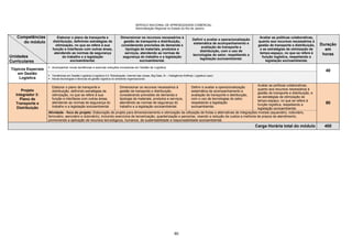 SERVIÇO NACIONAL DE APRENDIZAGEM COMERCIAL
Administração Regional no Estado do Rio de Janeiro
80
Competências
do módulo
Unidades
Curriculares
Elaborar o plano de transporte e
distribuição, definindo estratégias de
otimização, no que se refere à sua
função e interfaces com outras áreas,
atendendo as normas de segurança
do trabalho e a legislação
socioambiental.
Dimensionar os recursos necessários à
gestão de transporte e distribuição,
considerando previsões de demanda e
tipologia de materiais, produtos e
serviços, atendendo as normas de
segurança do trabalho e a legislação
socioambiental.
Definir e avaliar a operacionalização
sistemática de acompanhamento e
avaliação de transporte e
distribuição, com o uso de
tecnologias do setor, respeitando a
legislação socioambiental.
Avaliar as políticas colaborativas,
quanto aos recursos necessários à
gestão de transporte e distribuição,
e as estratégias de otimização de
tempo-espaço, no que se refere à
função logística, respeitando a
legislação socioambiental.
Duração
em
horas
Tópicos Especiais
em Gestão
Logística
 Acompanhar novas tendências e executar soluções inovadoras em Gestão de Logística.
40
 Tendências em Gestão Logística (Logística 4.0, Robotização, Internet das coisas, Big Data, IA – Inteligência Artificial, Logística Lean).
 Novas tecnologias e técnicas de gestão logística no ambiente organizacional.
Projeto
Integrador 3:
Plano de
Transporte e
Distribuição
Elaborar o plano de transporte e
distribuição, definindo estratégias de
otimização, no que se refere à sua
função e interfaces com outras áreas,
atendendo as normas de segurança do
trabalho e a legislação socioambiental.
Dimensionar os recursos necessários à
gestão de transporte e distribuição,
considerando previsões de demanda e
tipologia de materiais, produtos e serviços,
atendendo as normas de segurança do
trabalho e a legislação socioambiental.
Definir e avaliar a operacionalização
sistemática de acompanhamento e
avaliação de transporte e distribuição,
com o uso de tecnologias do setor,
respeitando a legislação
socioambiental.
Avaliar as políticas colaborativas,
quanto aos recursos necessários à
gestão de transporte e distribuição, e
as estratégias de otimização de
tempo-espaço, no que se refere à
função logística, respeitando a
legislação socioambiental.
80
Atividade - foco do projeto: Elaboração de projeto para dimensionamento e otimização da utilização de frotas e alternativas de integrações modais (aquaviário, rodoviário,
ferroviário, aeroviário e dutoviário), incluindo exercícios de terceirização, quarteirização e parcerias, visando a redução de custos e melhoria de prazos de atendimento,
promovendo a aplicação de recursos tecnológicos, humanos, de sustentabilidade e responsabilidade socioambiental.
Carga Horária total do módulo 400
 