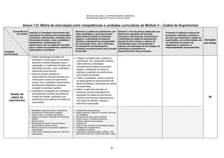 SERVIÇO NACIONAL DE APRENDIZAGEM COMERCIAL
Administração Regional no Estado do Rio de Janeiro
81
Anexo 1.D: Matriz de articulação entre competências e unidades curriculares do Módulo 4 – Cadeia de Suprimentos
Competências
do módulo
Unidades
Currriculares
Analisar os resultados decorrentes das
operações de sistemas de armazenagem,
transporte e distribuição, avaliando suas
dimensões de prazo, custo, qualidade e
atendimento, comparando sua
performance com os objetivos traçados
para a cadeia de suprimentos, fazendo as
adequações necessárias.
Gerenciar a cadeia de suprimentos com
visão estratégica e ação operacional
sobre todas as etapas do processo
logístico, subsidiando as áreas de
interface e atendendo às necessidades
do consumidor final, com a utilização
de indicadores de desempenho,
avaliando sua performance para tomada
de decisão.
Garantir o nível de serviço adequado que
atenda aos requisitos de mercado
nacional e internacional, promovendo a
visibilidade da cadeia de suprimentos
através do fluxo interno e externo de
informações junto a fornecedores e
clientes com aplicação de tecnologias da
informação necessárias ao
desenvolvimento dos processos.
Promover a melhoria contínua de
processos, materiais, produtos e
serviços que impactam a cadeia de
suprimentos, em conformidade com
os requisitos de normas de
segurança no trabalho e a
responsabilidade socioambiental.
Duração
em horas
Gestão da
cadeia de
suprimentos
 Definir metodologia de análise de
processos e mensuração de resultados,
aplicando modelos adequados para a
preparação e o tratamento de dados nas
dimensões de prazo, custo, qualidade e
atendimento dos serviços.
 Elaborar estudos estatísticos
relacionados às diversas variáveis que
influenciam a cadeia de suprimentos
(prazo, custo, qualidade e atendimento),
identificando problemas e propondo
soluções no processo logístico.
 Estabelecer correlações dos resultados
da análise das variáveis para efeito de
tomada de decisão, adequando sua
performance aos objetivos da cadeia de
suprimentos.
 Integrar a proposta para a cadeia de
suprimentos, com capacidade analítica,
visão sistêmica e estratégica
considerando as etapas do processo
logístico, subsidiando as áreas de
interface e avaliando sua performance
para tomada de decisão.
 Definir, acompanhar, avaliar e adequar
as regras gerais de relacionamento das
áreas de interface e das etapas da cadeia
de suprimentos.
 Definir, a partir das previsões de
demanda, recursos necessários às
operações da cadeia de suprimentos,
incluindo recursos para relacionamento
com áreas de interface, internas e
externas à organização.
40
 Estratégias organizacionais e competitivas
 Indicadores de desempenho logístico
 Pontos críticos e medidas preventivas
 Métodos de Análise e Solução de Problemas
(MASP)
 Benchmarking
 Metodologia de desenho de processos e
identificação de pontos críticos
 Melhoria contínua em processos logísticos e
produtividade
 Trade-off em decisões quanto aos critérios de
desempenho
 Planejamento organizacional
 Redes logísticas: objetivos, conceitos e técnicas
de modelagem
 Indicadores de desempenho logístico
 Pontos críticos e medidas preventivas
 Analise e desenho de processos
 Logística 4.0
 Trade-off nas decisões em estratégia logística
 Planejamento organizacional
 TI aplicados à logística
 Programas de Resposta Rápida (PRR’s - QR,
VMI, CPFR, CRP, EDI, WMS, SAP/ ERP, CRM)
 