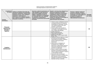SERVIÇO NACIONAL DE APRENDIZAGEM COMERCIAL
Administração Regional no Estado do Rio de Janeiro
84
Competências
do módulo
Unidades
Currriculares
Analisar os resultados decorrentes das
operações de sistemas de armazenagem,
transporte e distribuição, avaliando suas
dimensões de prazo, custo, qualidade e
atendimento, comparando sua
performance com os objetivos traçados
para a cadeia de suprimentos, fazendo as
adequações necessárias.
Gerenciar a cadeia de suprimentos com
visão estratégica e ação operacional
sobre todas as etapas do processo
logístico, subsidiando as áreas de
interface e atendendo às necessidades
do consumidor final, com a utilização
de indicadores de desempenho,
avaliando sua performance para tomada
de decisão.
Garantir o nível de serviço adequado que
atenda aos requisitos de mercado
nacional e internacional, promovendo a
visibilidade da cadeia de suprimentos
através do fluxo interno e externo de
informações junto a fornecedores e
clientes com aplicação de tecnologias da
informação necessárias ao
desenvolvimento dos processos.
Promover a melhoria contínua de
processos, materiais, produtos e
serviços que impactam a cadeia de
suprimentos, em conformidade com
os requisitos de normas de
segurança no trabalho e a
responsabilidade socioambiental.
Duração
em horas
Pesquisa
Operacional
aplicada à
logística
 Calcular e propor a utilização de insumos
e produção otimizando em função das
necessidades da organização, tomando
como referência fatores como custo,
qualidade e produtividade.
 Construir gráficos para soluções de
minimização e maximização de acordo
com o modelo mais adequado.
40
 Conceito e fases de PO.
 Modelo de programação linear.
 Conjunto gráfico de solução linear.
 Avaliação da função objetivo.
 Método simplex - Soluções múltiplas, solução
ilimitada - Solver.
Logística
Internacional
 Estabelecer diretrizes (objetivos e metas)
de fornecimento para adequação e
conformidade de processos, materiais e
produtos exigido pelo mercado
internacional.
 Elaborar plano de integração com
fornecedores com o objetivo de
desenvolver a cadeia logística nacional e
internacional integrada aos processos
produtivos da organização.
 Elaborar modelos de planos de carga e
descarga nas operações de transportes
internos e externos analisando o modal ou
a multimodalidade utilizada.
 Desenvolver plano de estocagem
específico de controle do inventário físico
para maximizar e tornar eficiente as
operações de recebimento (importação),
separação (picking) e expedição
80
 